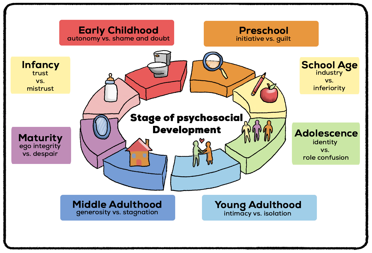 Erikson's Stages of Psychosocial Development