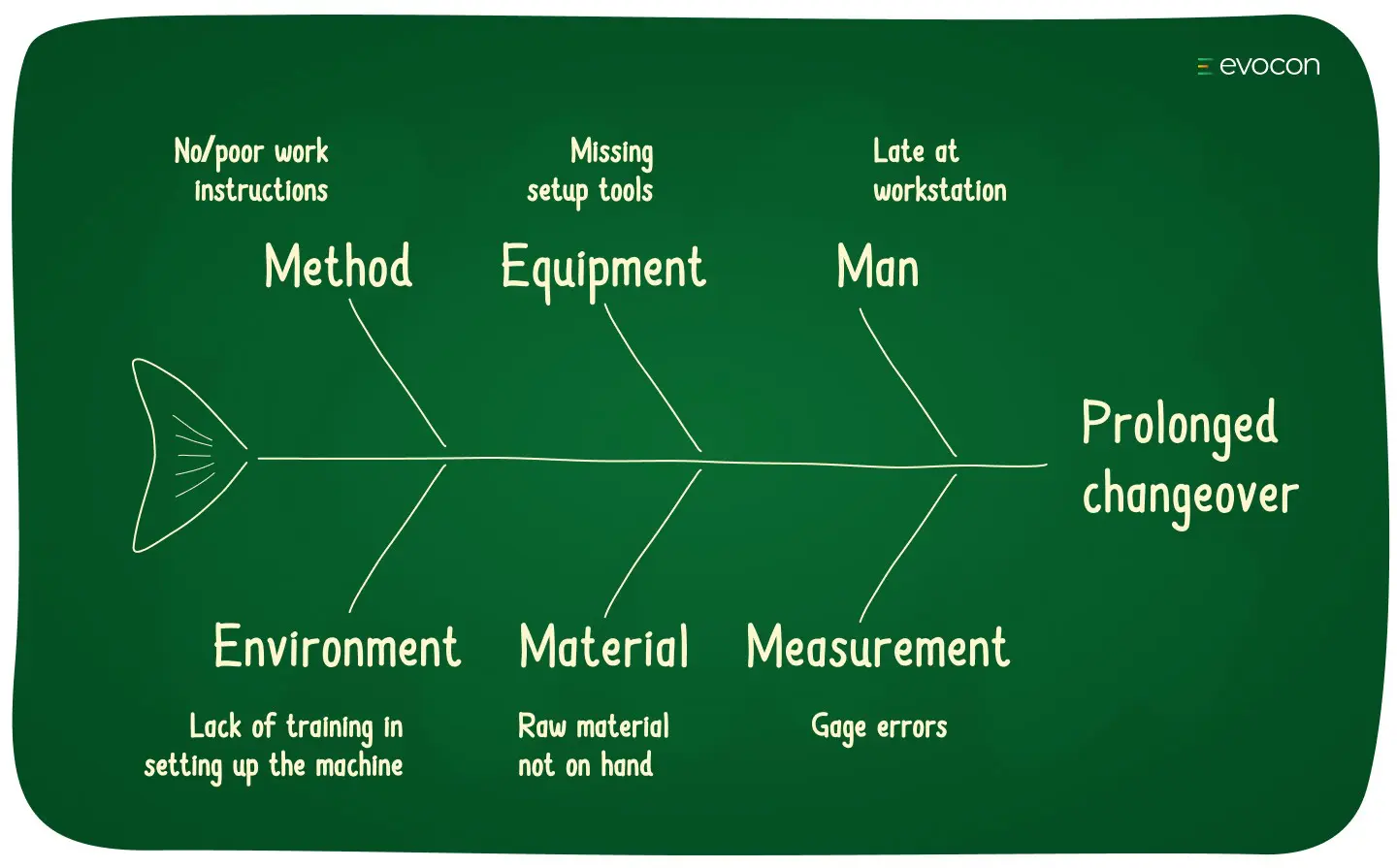 Ishikawa Diagram