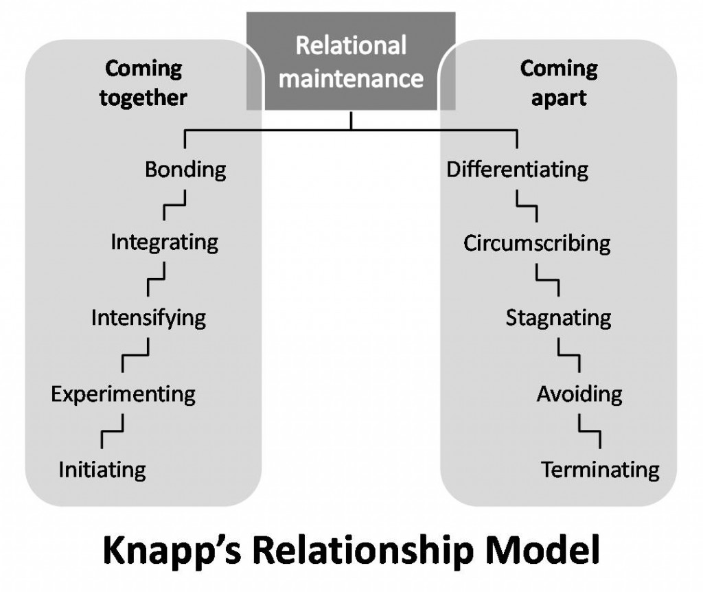 Knapp's Relationship Model