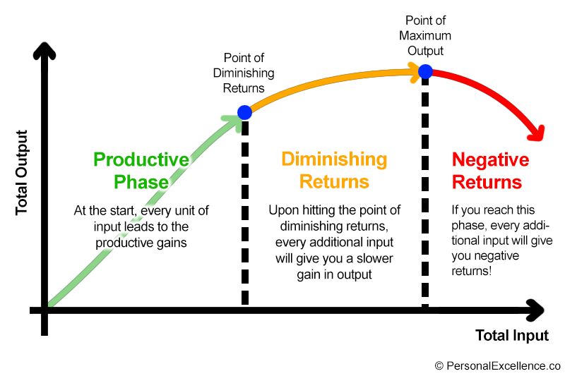 Law Of Deminishing Returns Curve